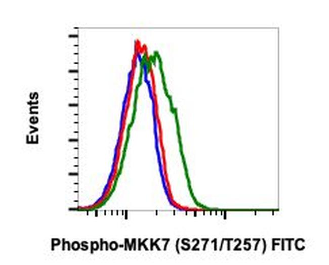 Phospho-MKK7 (Ser271, Thr275) Antibody in Flow Cytometry (Flow)