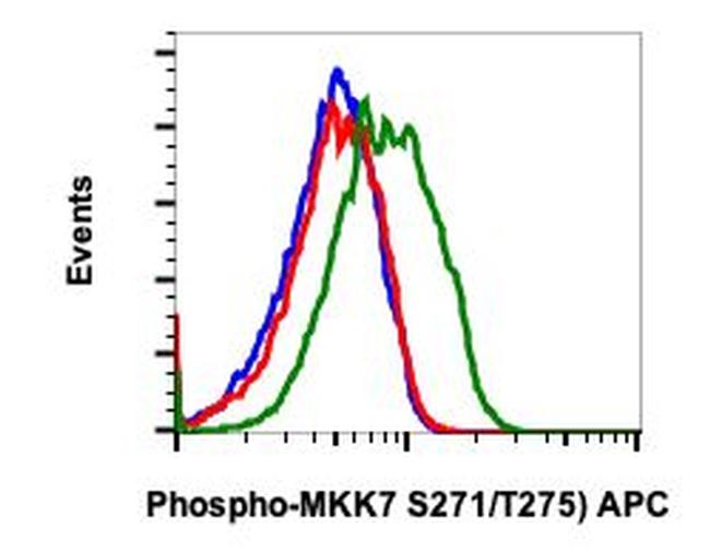 Phospho-MKK7 (Ser271, Thr275) Antibody in Flow Cytometry (Flow)