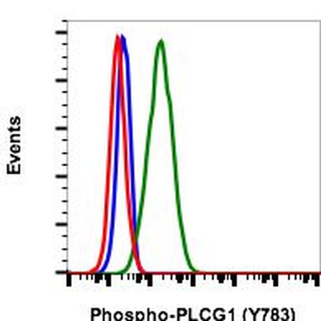 Phospho-PLCg1 (Tyr783) Antibody in Flow Cytometry (Flow)