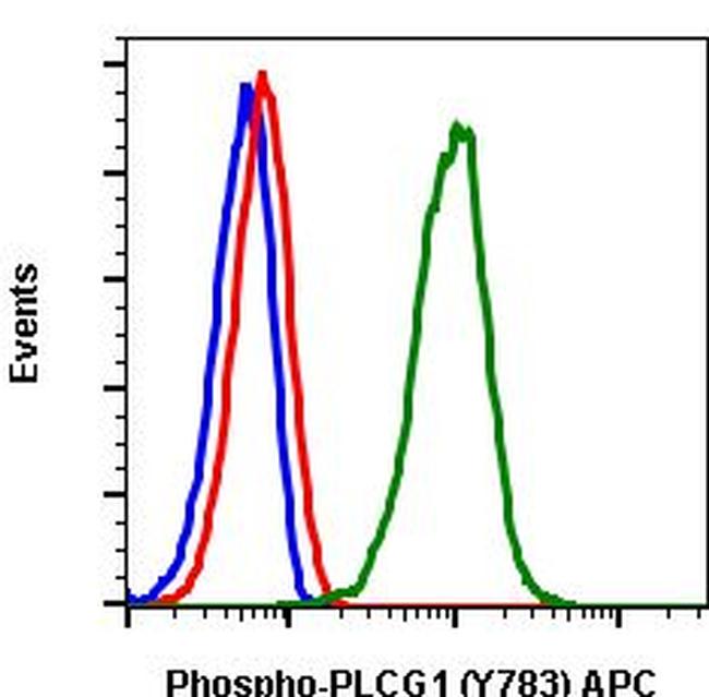 Phospho-PLCg1 (Tyr783) Antibody in Flow Cytometry (Flow)