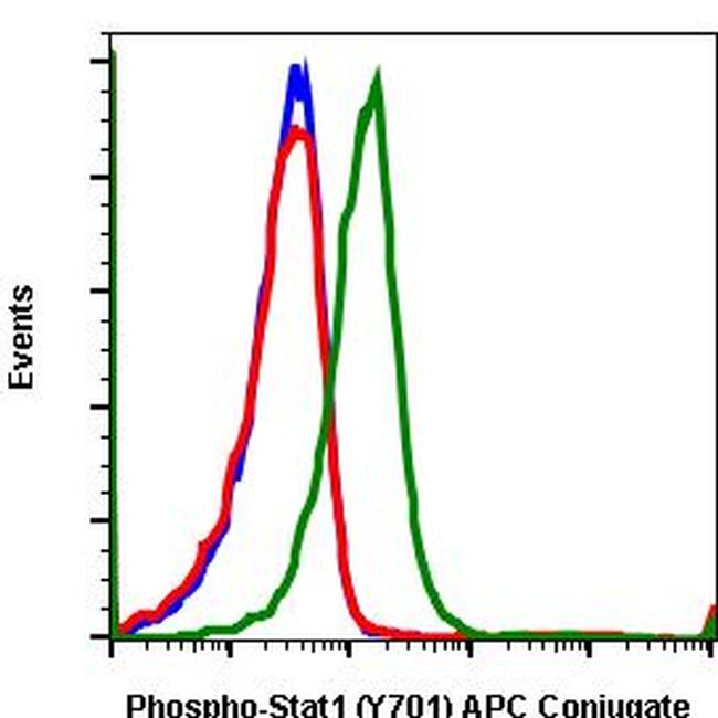 Phospho-Stat1 (Tyr701) Antibody in Flow Cytometry (Flow)