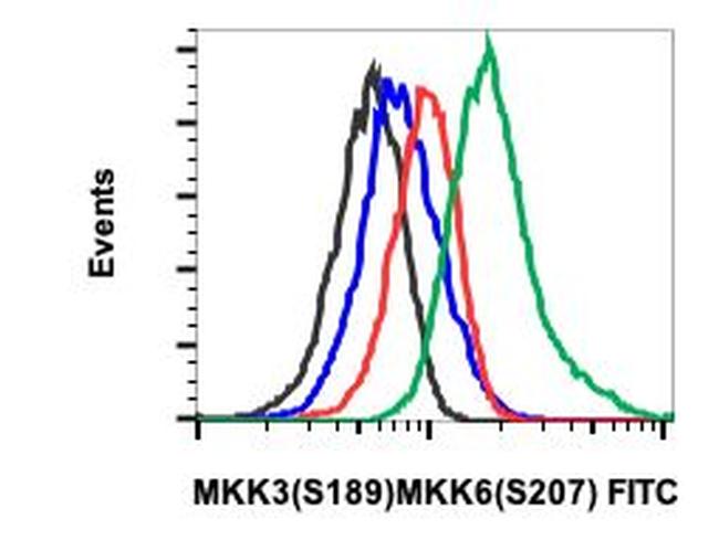 Phospho-MEK3/MEK6 (Ser189, Ser207) Antibody in Flow Cytometry (Flow)