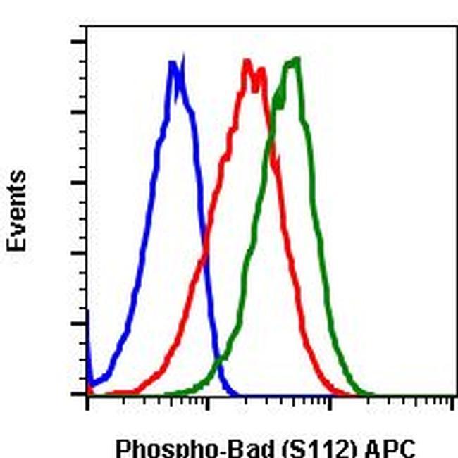 Phospho-BAD (Ser112) Antibody in Flow Cytometry (Flow)