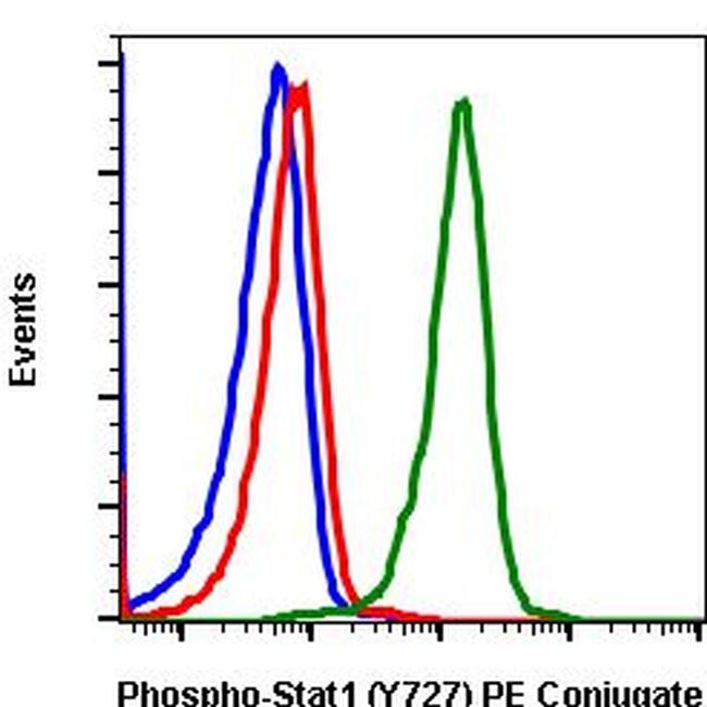 Phospho-Stat1 (Ser727) Antibody in Flow Cytometry (Flow)