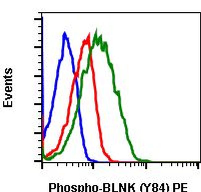 Phospho-BLNK (Tyr84) Antibody in Flow Cytometry (Flow)