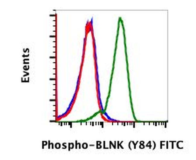 Phospho-BLNK (Tyr84) Antibody in Flow Cytometry (Flow)