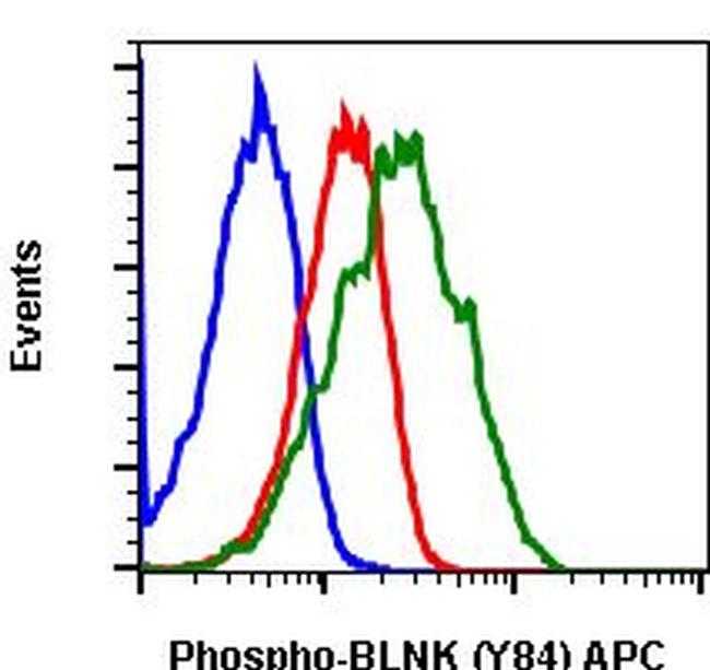 Phospho-BLNK (Tyr84) Antibody in Flow Cytometry (Flow)