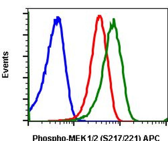 Phospho-MEK1/MEK2 (Ser217, Ser221) Antibody in Flow Cytometry (Flow)