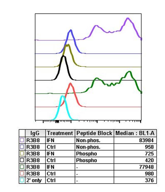 Phospho-c-Cbl (Tyr774) Antibody in Flow Cytometry (Flow)