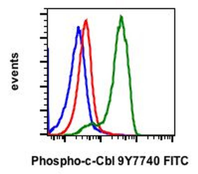 Phospho-c-Cbl (Tyr774) Antibody in Flow Cytometry (Flow)