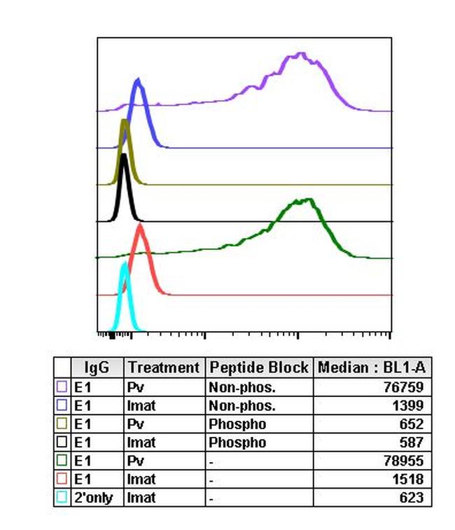 Phospho-c-Cbl (Tyr700) Antibody in Flow Cytometry (Flow)