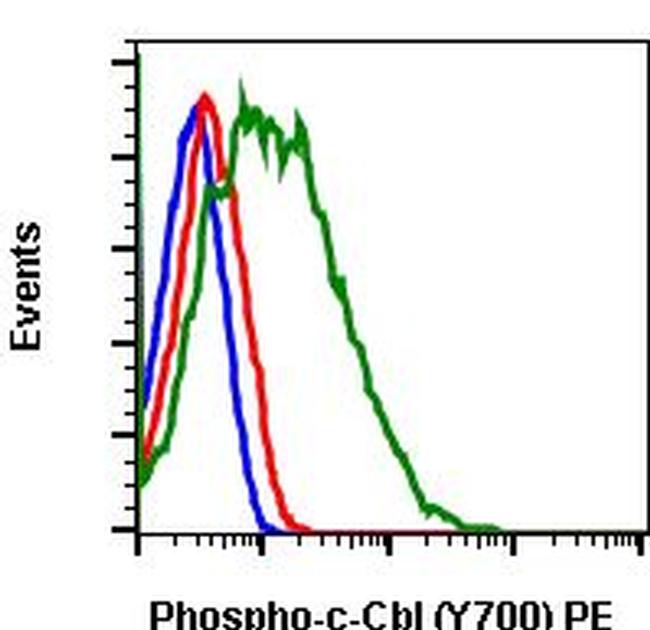 Phospho-c-Cbl (Tyr700) Antibody in Flow Cytometry (Flow)