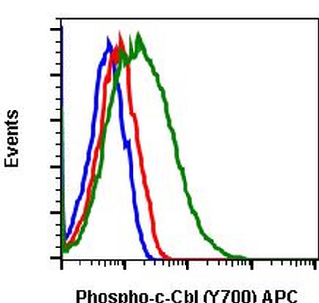 Phospho-c-Cbl (Tyr700) Antibody in Flow Cytometry (Flow)