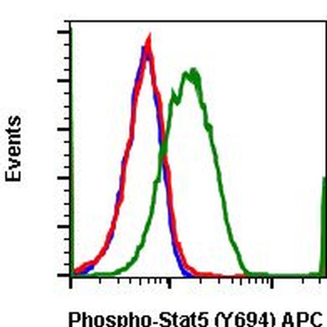 Phospho-Stat5 (Tyr694) Antibody in Flow Cytometry (Flow)