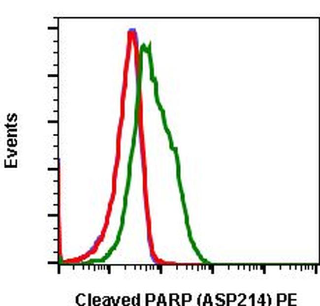 PARP1 (cleaved Asp214) Antibody in Flow Cytometry (Flow)