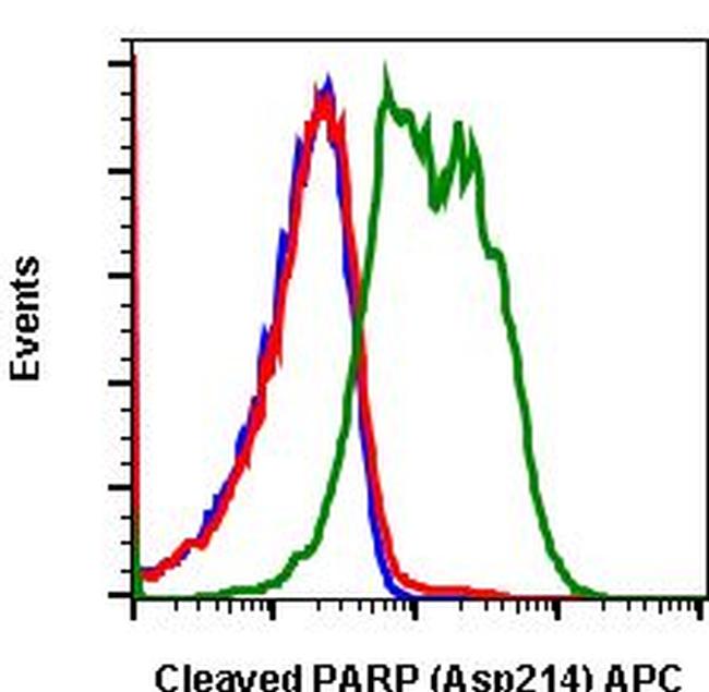 PARP1 (cleaved Asp214) Antibody in Flow Cytometry (Flow)