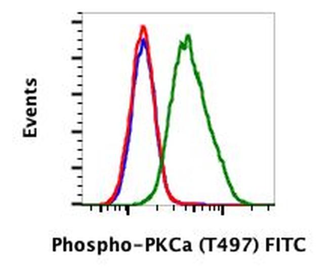 Phospho-PKC alpha (Thr497) Antibody in Flow Cytometry (Flow)