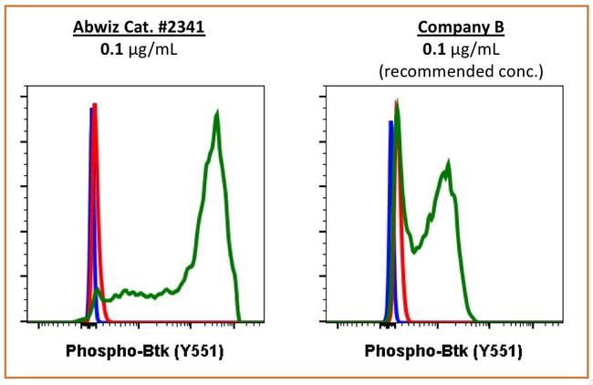 Phospho-Btk (Tyr551) Antibody in Flow Cytometry (Flow)