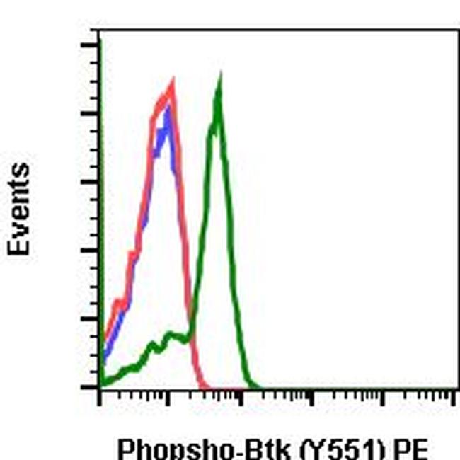 Phospho-Btk (Tyr551) Antibody in Flow Cytometry (Flow)