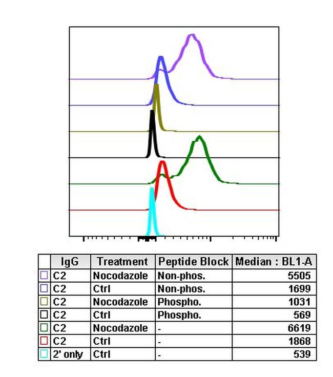 Phospho-PLK1 (Thr210) Antibody in Flow Cytometry (Flow)