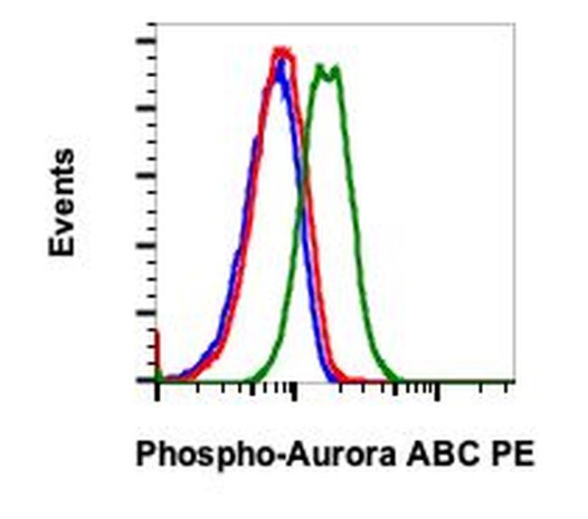 Phospho-Aurora A/B/C (Thr288, Thr232, Thr198) Antibody in Flow Cytometry (Flow)