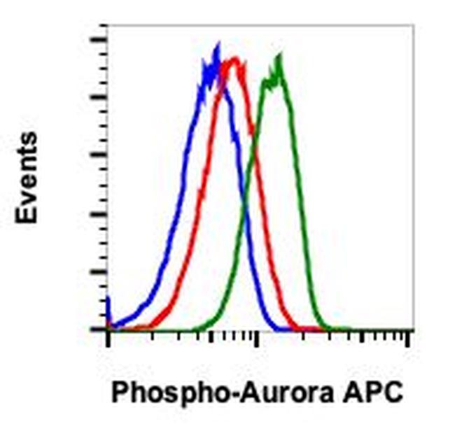 Phospho-Aurora A/B/C (Thr288, Thr232, Thr198) Antibody in Flow Cytometry (Flow)