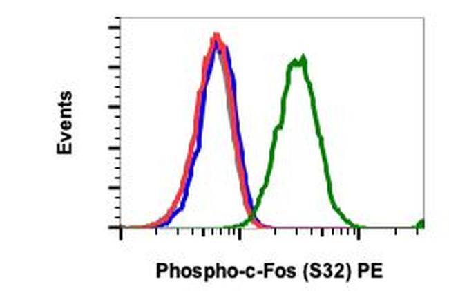 Phospho-c-Fos (Ser32) Antibody in Flow Cytometry (Flow)