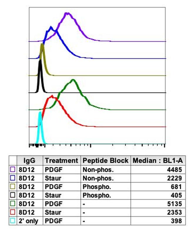 Phospho-Ask1 (Thr838) Antibody in Flow Cytometry (Flow)