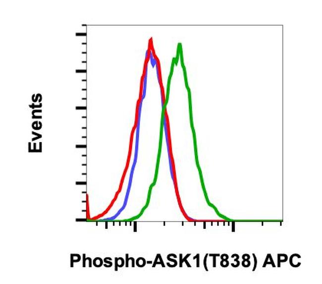 Phospho-Ask1 (Thr838) Antibody in Flow Cytometry (Flow)