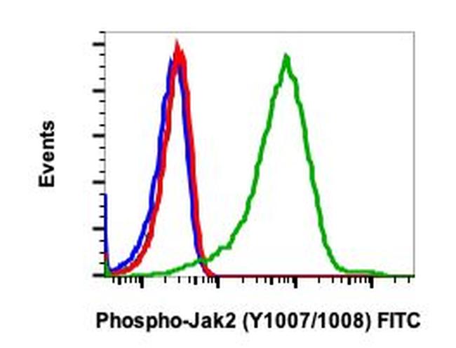 Phospho-Jak2 (Tyr1007, Tyr1008) Antibody in Flow Cytometry (Flow)