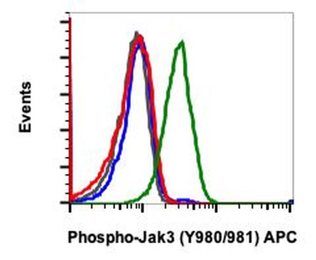 Phospho-Jak3 (Tyr980, Tyr981) Antibody in Flow Cytometry (Flow)