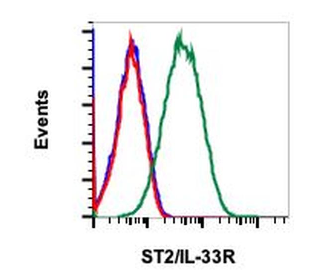 IL-33R (ST2) Antibody in Flow Cytometry (Flow)