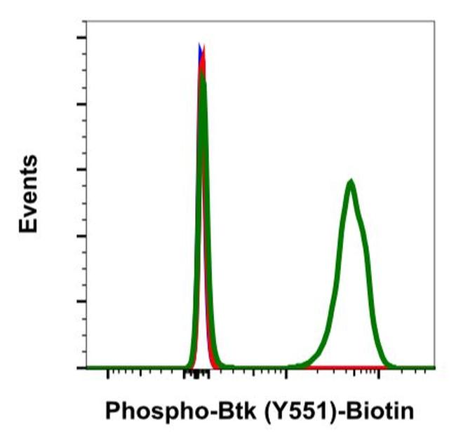 Phospho-Btk (Tyr551) Antibody in Flow Cytometry (Flow)