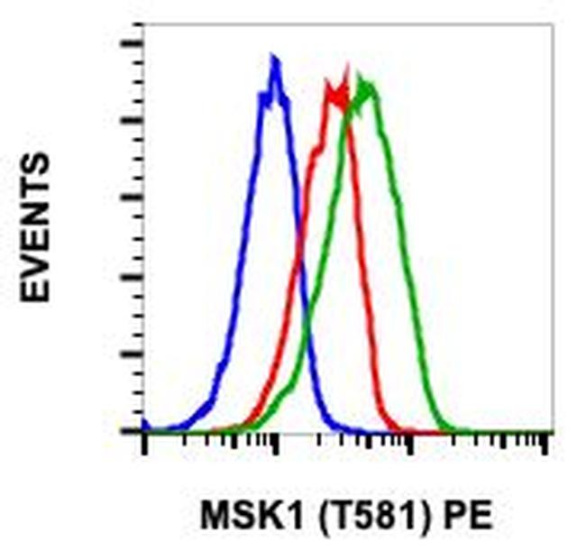 Phospho-MSK1 (Thr581) Antibody in Flow Cytometry (Flow)