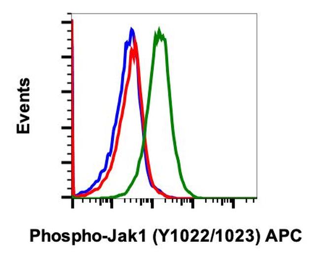 Phospho-Jak1 (Tyr1022, Tyr1023) Antibody in Flow Cytometry (Flow)