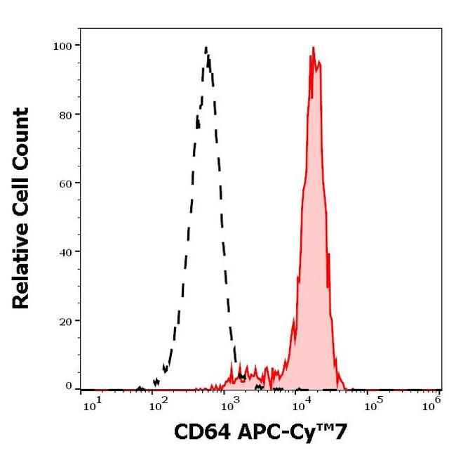 CD64 Antibody in Flow Cytometry (Flow)