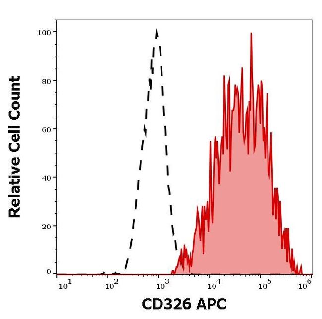 CD326 (EpCAM) Antibody in Flow Cytometry (Flow)