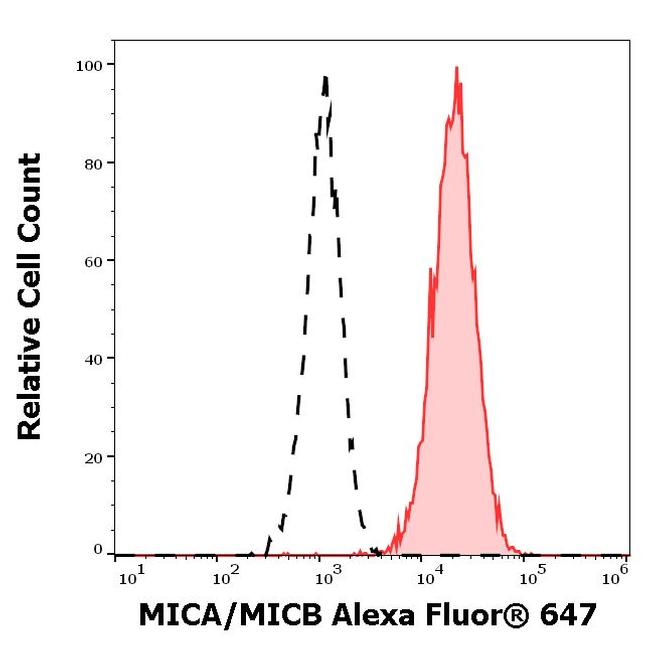 MICA/B Antibody in Flow Cytometry (Flow)