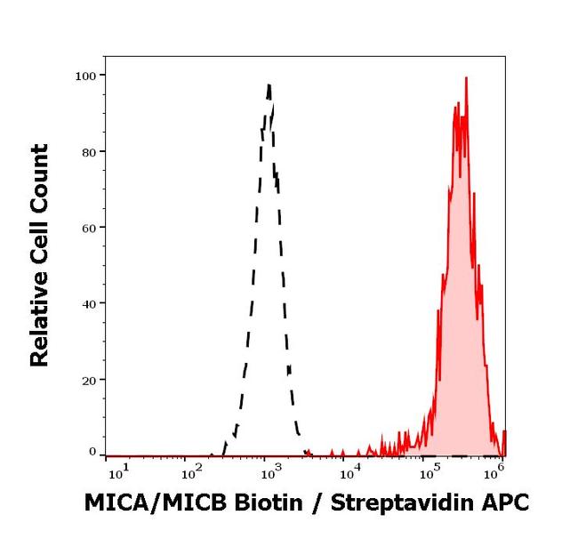 MICA/B Antibody in Flow Cytometry (Flow)