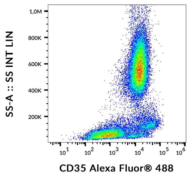 CD35 Antibody in Flow Cytometry (Flow)