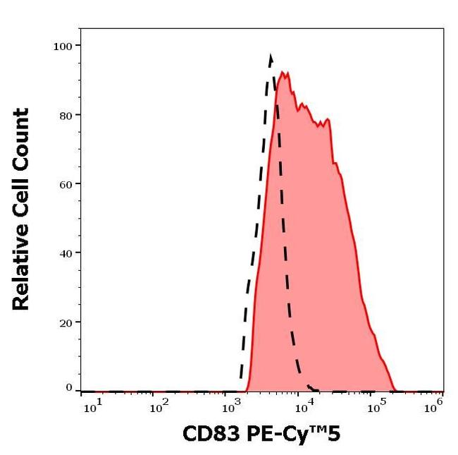 CD83 Antibody in Flow Cytometry (Flow)