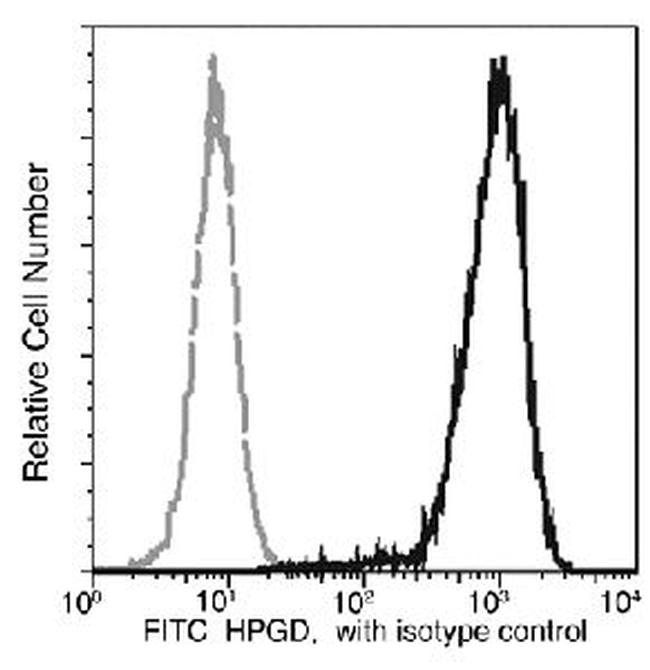 15-PGDH Antibody in Flow Cytometry (Flow)