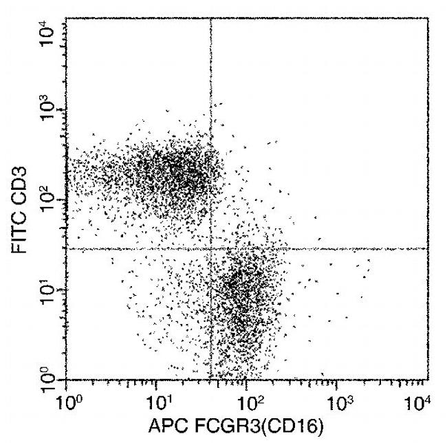 CD16 Antibody in Flow Cytometry (Flow)