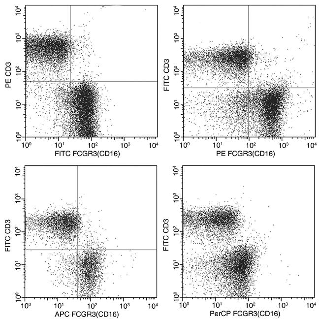 CD16 Antibody in Flow Cytometry (Flow)