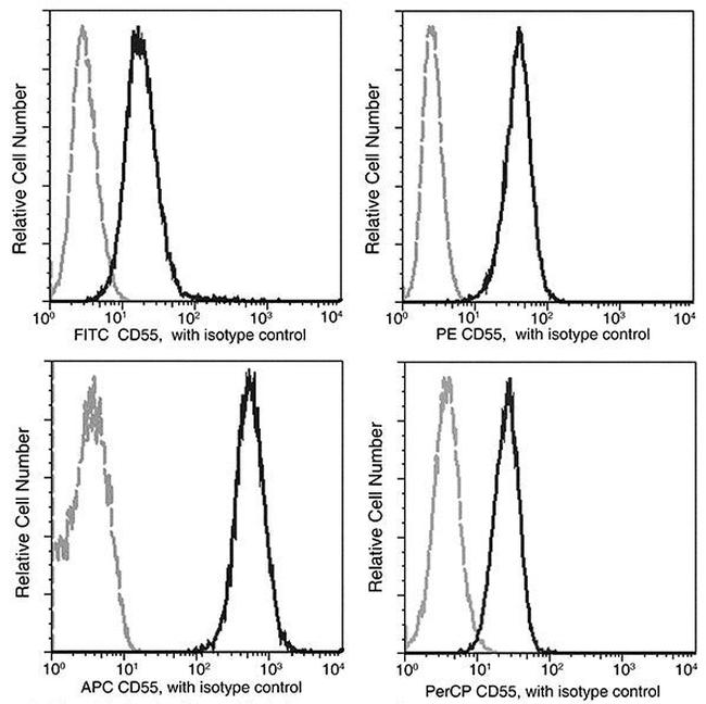 CD55 Antibody in Flow Cytometry (Flow)