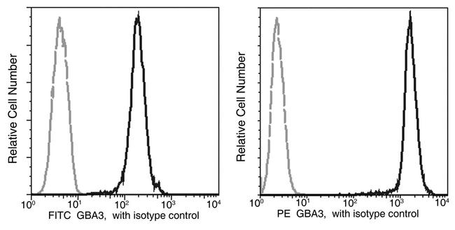 GBA3 Antibody in Flow Cytometry (Flow)