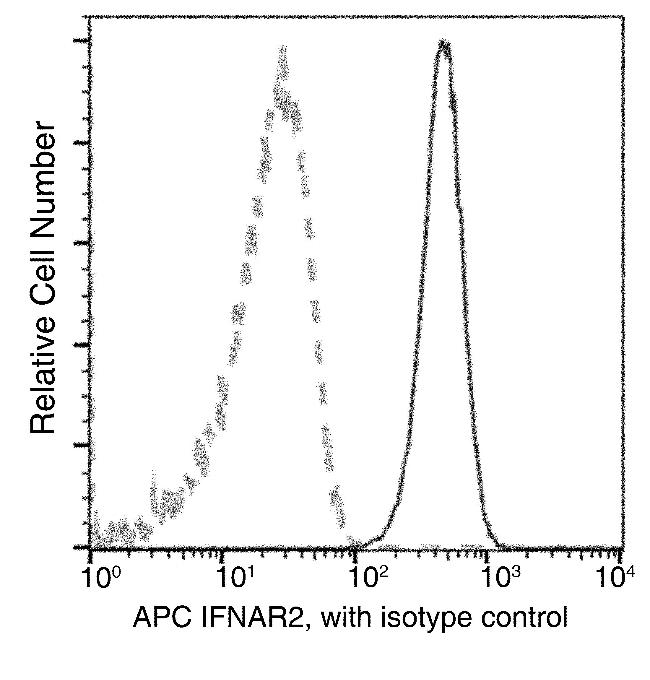 IFNAR2 Antibody in Flow Cytometry (Flow)