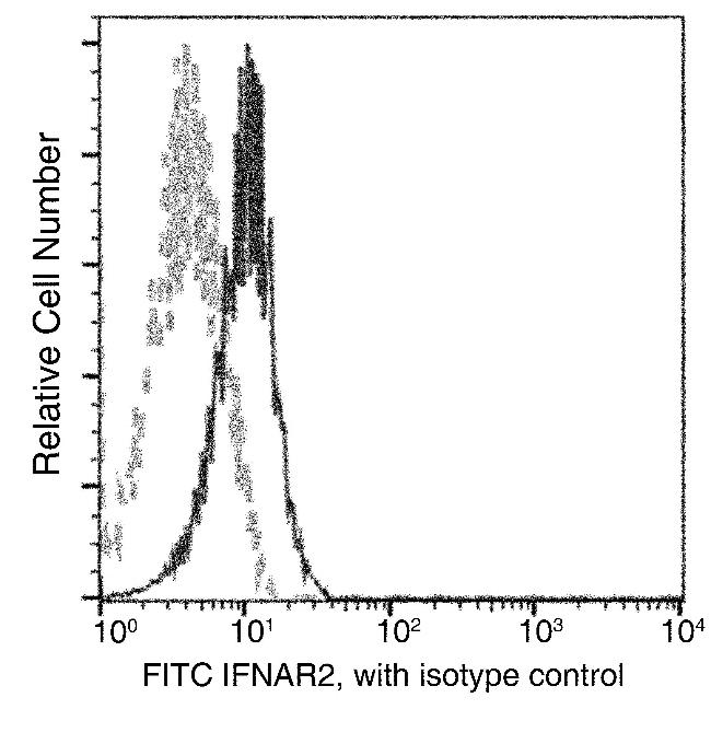 IFNAR2 Antibody in Flow Cytometry (Flow)