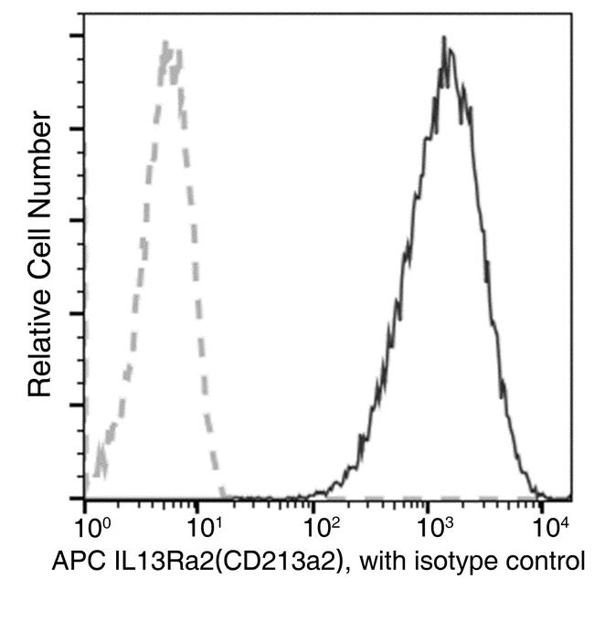 CD213a2 (IL-13Ra2) Antibody in Flow Cytometry (Flow)