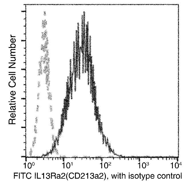 CD213a2 (IL-13Ra2) Antibody in Flow Cytometry (Flow)